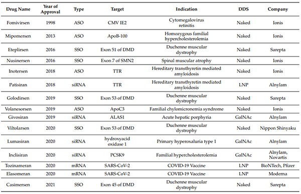 FDA、EMA批準(zhǔn)的核酸藥物-(截至2021年6月30日).jpg FDA、EMA批準(zhǔn)的核酸藥物-(截至2021年6月30日).jpg
