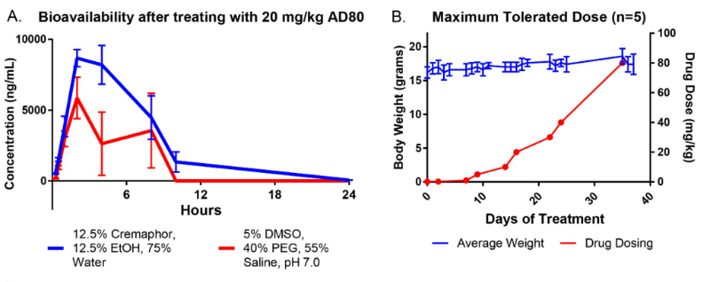 AD80是一種多激酶抑制劑，在多種肝細(xì)胞癌臨床前動(dòng)物模型中具有抗腫瘤活性，AD80在血漿中的含量通過美迪西進(jìn)行LC-MS/MS測(cè)定