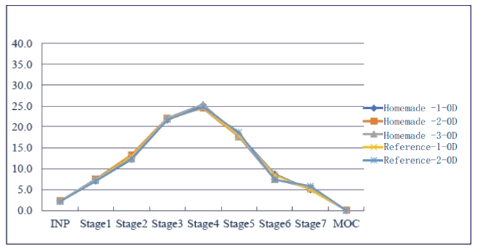 采用相同的霧化器，自制制劑和參比制劑分布基本一致。.png