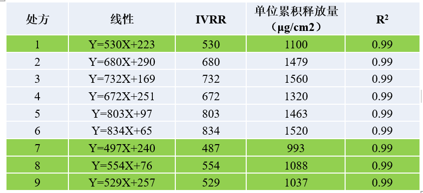 透皮制劑體外評(píng)價(jià)案例分析-某陰道用凝膠劑-IVRT.jpg
