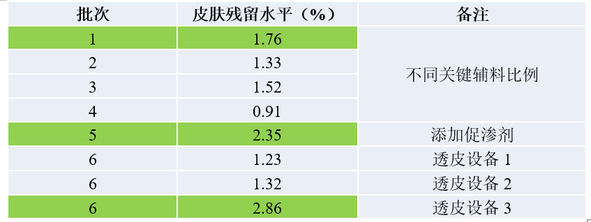 DSC透皮制劑體外評(píng)價(jià)案例分析-某軟膏劑1類新藥IVPT.jpg