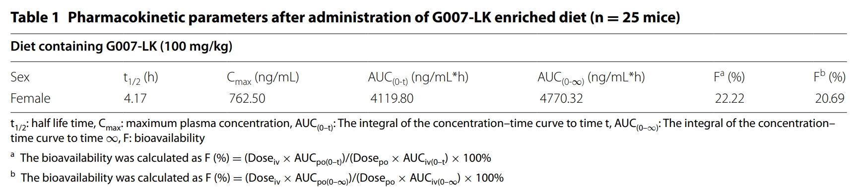 端錨聚合酶抑制劑G007-LK具有治療結(jié)直腸癌的潛力，本研究中PK實(shí)驗(yàn)通過美迪西進(jìn)行
